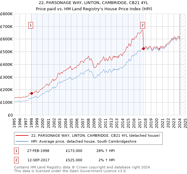 22, PARSONAGE WAY, LINTON, CAMBRIDGE, CB21 4YL: Price paid vs HM Land Registry's House Price Index