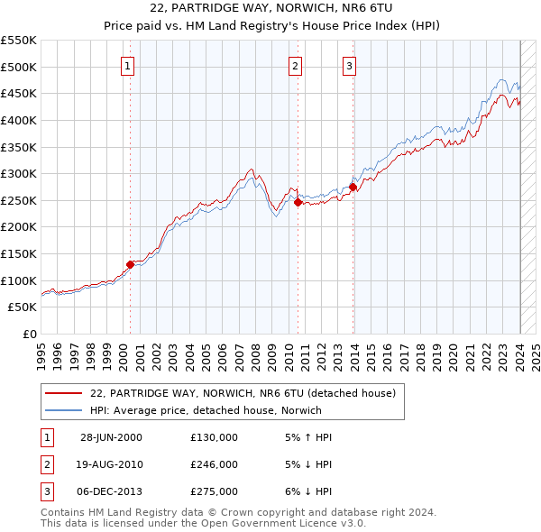 22, PARTRIDGE WAY, NORWICH, NR6 6TU: Price paid vs HM Land Registry's House Price Index