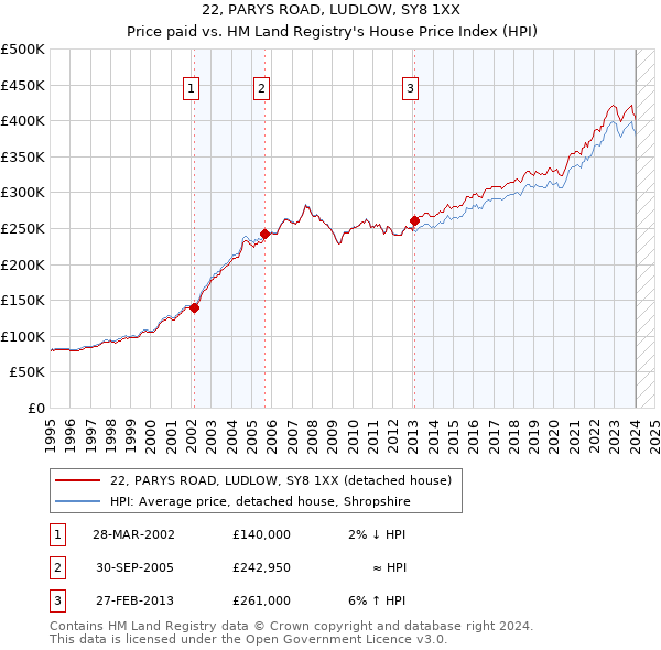 22, PARYS ROAD, LUDLOW, SY8 1XX: Price paid vs HM Land Registry's House Price Index