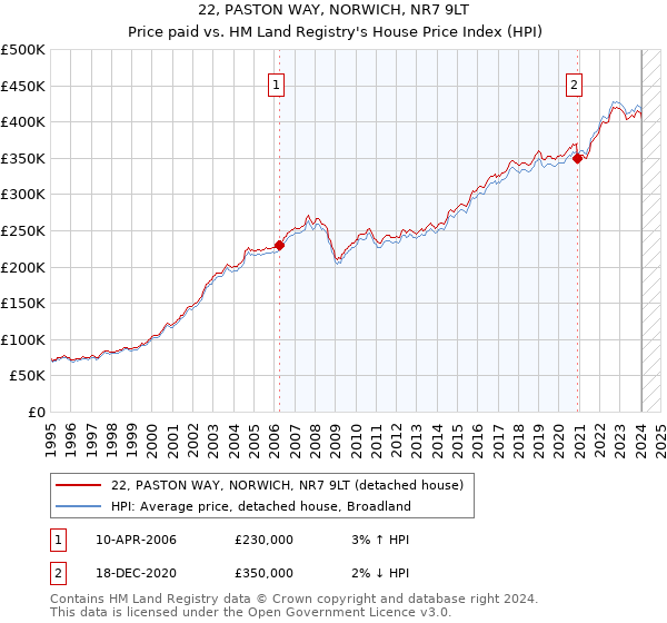 22, PASTON WAY, NORWICH, NR7 9LT: Price paid vs HM Land Registry's House Price Index