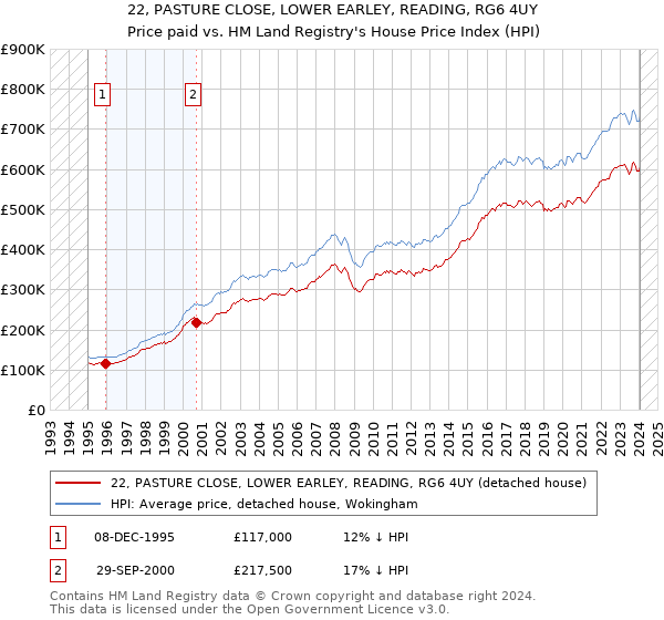 22, PASTURE CLOSE, LOWER EARLEY, READING, RG6 4UY: Price paid vs HM Land Registry's House Price Index