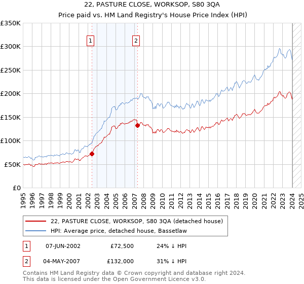 22, PASTURE CLOSE, WORKSOP, S80 3QA: Price paid vs HM Land Registry's House Price Index