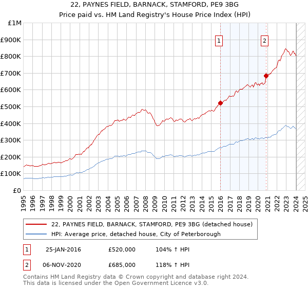 22, PAYNES FIELD, BARNACK, STAMFORD, PE9 3BG: Price paid vs HM Land Registry's House Price Index