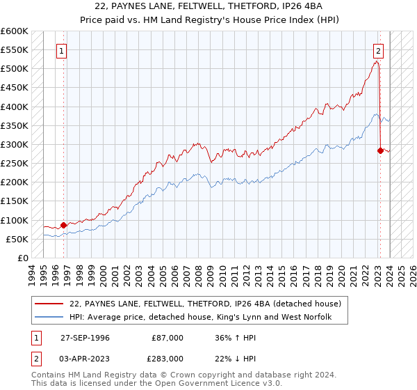22, PAYNES LANE, FELTWELL, THETFORD, IP26 4BA: Price paid vs HM Land Registry's House Price Index