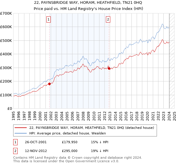 22, PAYNSBRIDGE WAY, HORAM, HEATHFIELD, TN21 0HQ: Price paid vs HM Land Registry's House Price Index