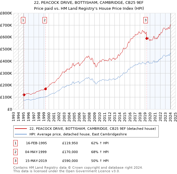 22, PEACOCK DRIVE, BOTTISHAM, CAMBRIDGE, CB25 9EF: Price paid vs HM Land Registry's House Price Index