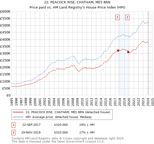 22, PEACOCK RISE, CHATHAM, ME5 8RN: Price paid vs HM Land Registry's House Price Index