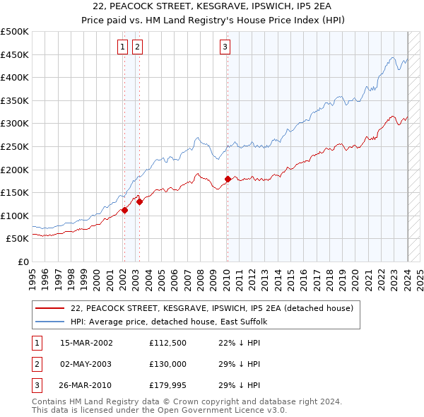 22, PEACOCK STREET, KESGRAVE, IPSWICH, IP5 2EA: Price paid vs HM Land Registry's House Price Index