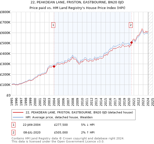 22, PEAKDEAN LANE, FRISTON, EASTBOURNE, BN20 0JD: Price paid vs HM Land Registry's House Price Index