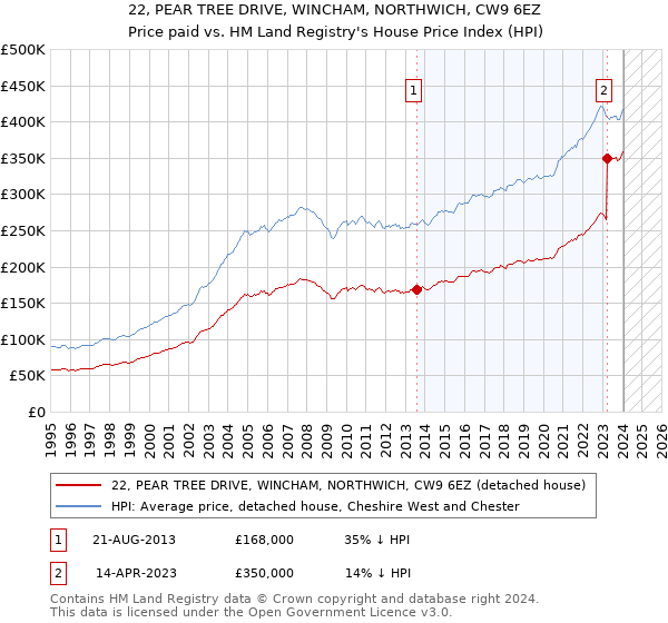 22, PEAR TREE DRIVE, WINCHAM, NORTHWICH, CW9 6EZ: Price paid vs HM Land Registry's House Price Index