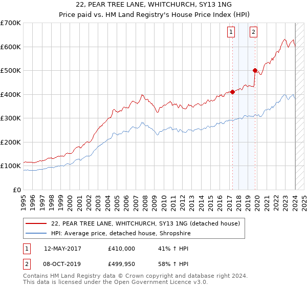 22, PEAR TREE LANE, WHITCHURCH, SY13 1NG: Price paid vs HM Land Registry's House Price Index