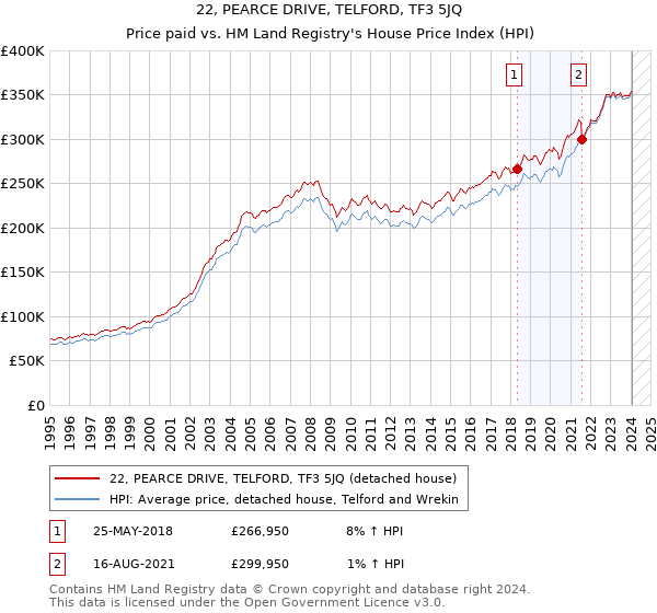 22, PEARCE DRIVE, TELFORD, TF3 5JQ: Price paid vs HM Land Registry's House Price Index