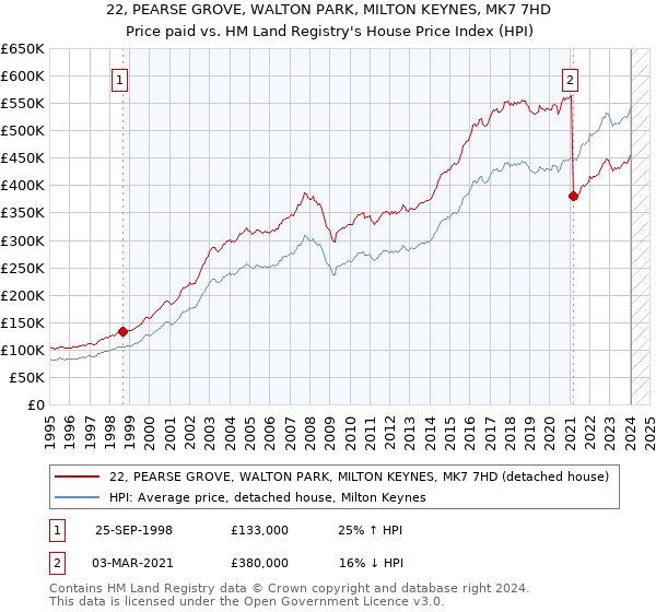 22, PEARSE GROVE, WALTON PARK, MILTON KEYNES, MK7 7HD: Price paid vs HM Land Registry's House Price Index