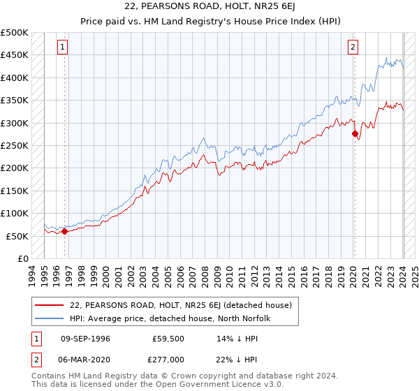 22, PEARSONS ROAD, HOLT, NR25 6EJ: Price paid vs HM Land Registry's House Price Index