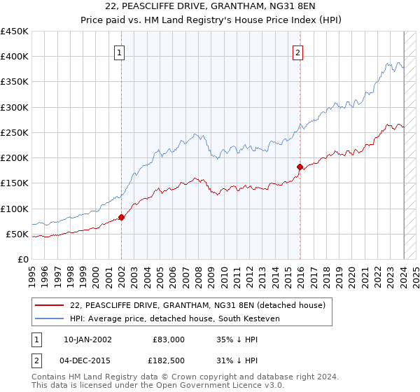 22, PEASCLIFFE DRIVE, GRANTHAM, NG31 8EN: Price paid vs HM Land Registry's House Price Index