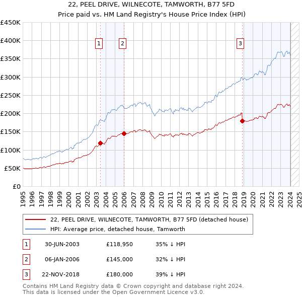 22, PEEL DRIVE, WILNECOTE, TAMWORTH, B77 5FD: Price paid vs HM Land Registry's House Price Index
