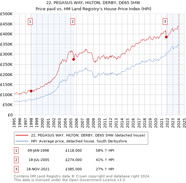 22, PEGASUS WAY, HILTON, DERBY, DE65 5HW: Price paid vs HM Land Registry's House Price Index