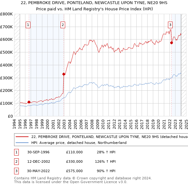 22, PEMBROKE DRIVE, PONTELAND, NEWCASTLE UPON TYNE, NE20 9HS: Price paid vs HM Land Registry's House Price Index