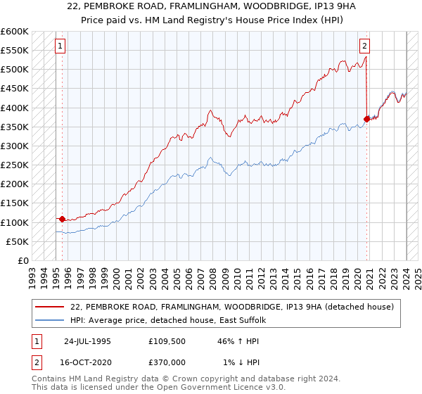 22, PEMBROKE ROAD, FRAMLINGHAM, WOODBRIDGE, IP13 9HA: Price paid vs HM Land Registry's House Price Index