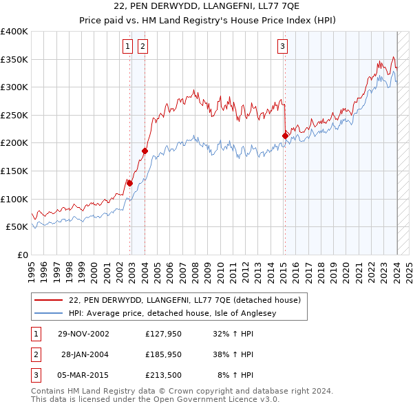 22, PEN DERWYDD, LLANGEFNI, LL77 7QE: Price paid vs HM Land Registry's House Price Index