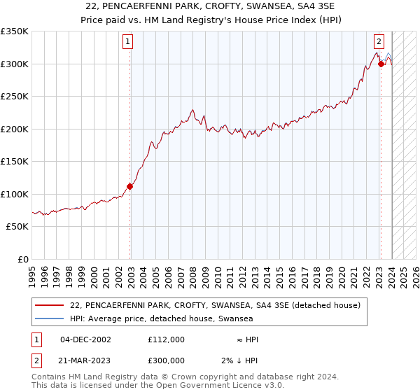 22, PENCAERFENNI PARK, CROFTY, SWANSEA, SA4 3SE: Price paid vs HM Land Registry's House Price Index