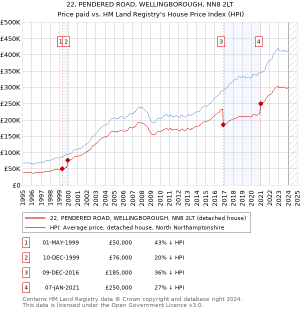 22, PENDERED ROAD, WELLINGBOROUGH, NN8 2LT: Price paid vs HM Land Registry's House Price Index