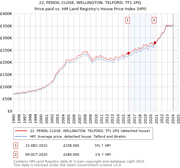 22, PENDIL CLOSE, WELLINGTON, TELFORD, TF1 2PQ: Price paid vs HM Land Registry's House Price Index