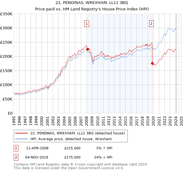 22, PENDINAS, WREXHAM, LL11 3BQ: Price paid vs HM Land Registry's House Price Index