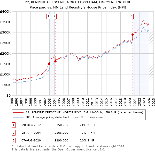 22, PENDINE CRESCENT, NORTH HYKEHAM, LINCOLN, LN6 8UR: Price paid vs HM Land Registry's House Price Index