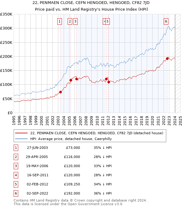 22, PENMAEN CLOSE, CEFN HENGOED, HENGOED, CF82 7JD: Price paid vs HM Land Registry's House Price Index