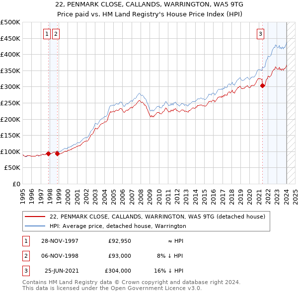 22, PENMARK CLOSE, CALLANDS, WARRINGTON, WA5 9TG: Price paid vs HM Land Registry's House Price Index