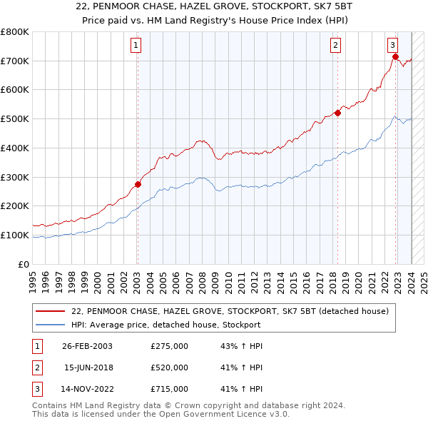 22, PENMOOR CHASE, HAZEL GROVE, STOCKPORT, SK7 5BT: Price paid vs HM Land Registry's House Price Index