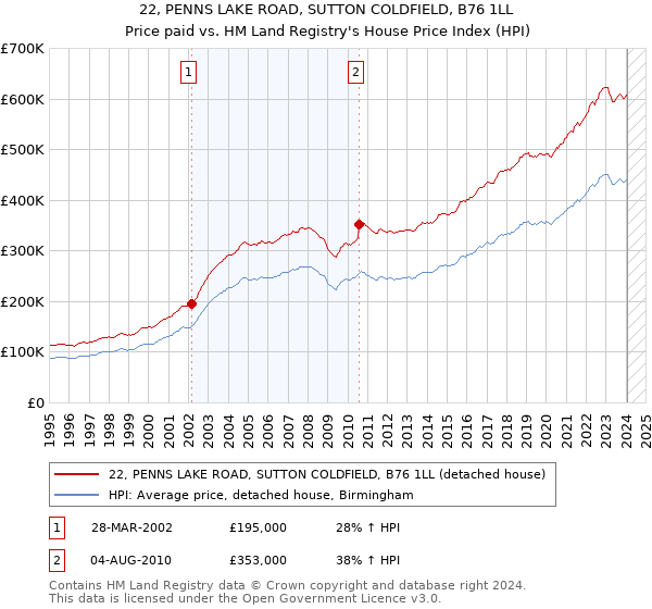 22, PENNS LAKE ROAD, SUTTON COLDFIELD, B76 1LL: Price paid vs HM Land Registry's House Price Index