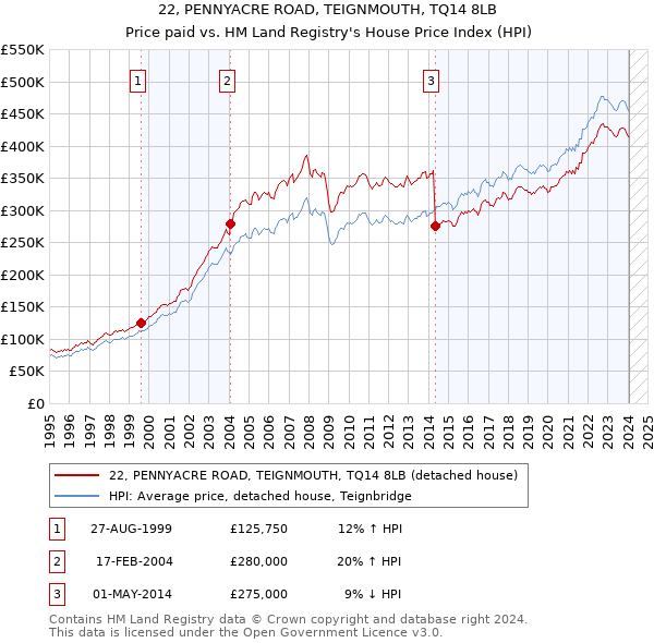 22, PENNYACRE ROAD, TEIGNMOUTH, TQ14 8LB: Price paid vs HM Land Registry's House Price Index