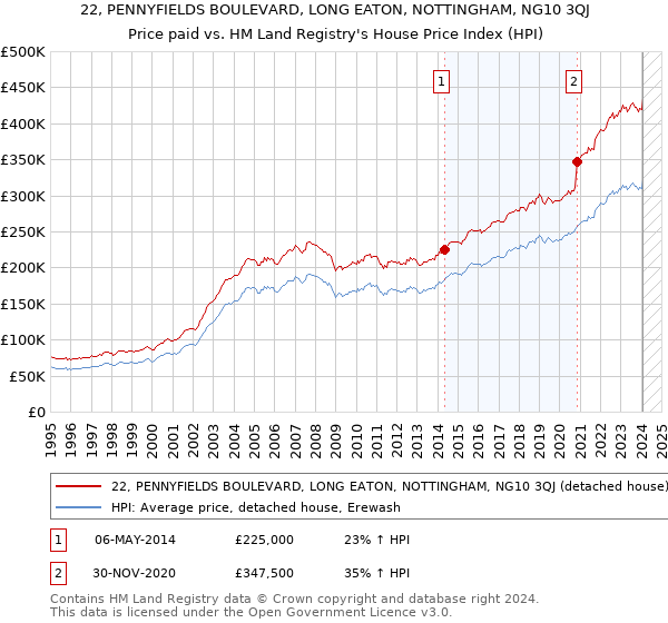 22, PENNYFIELDS BOULEVARD, LONG EATON, NOTTINGHAM, NG10 3QJ: Price paid vs HM Land Registry's House Price Index