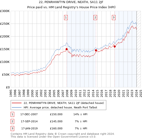22, PENRHIWTYN DRIVE, NEATH, SA11 2JF: Price paid vs HM Land Registry's House Price Index