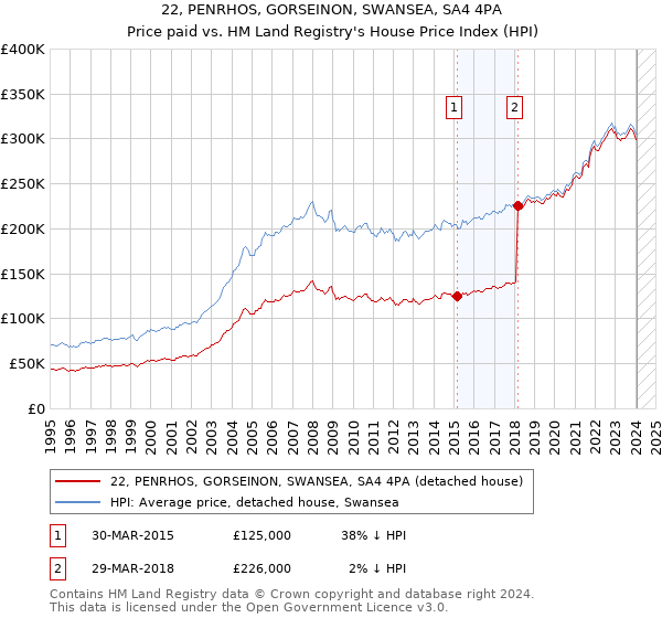 22, PENRHOS, GORSEINON, SWANSEA, SA4 4PA: Price paid vs HM Land Registry's House Price Index