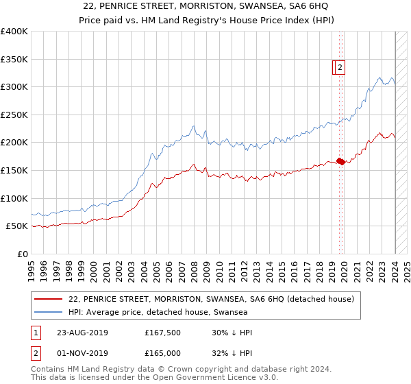 22, PENRICE STREET, MORRISTON, SWANSEA, SA6 6HQ: Price paid vs HM Land Registry's House Price Index