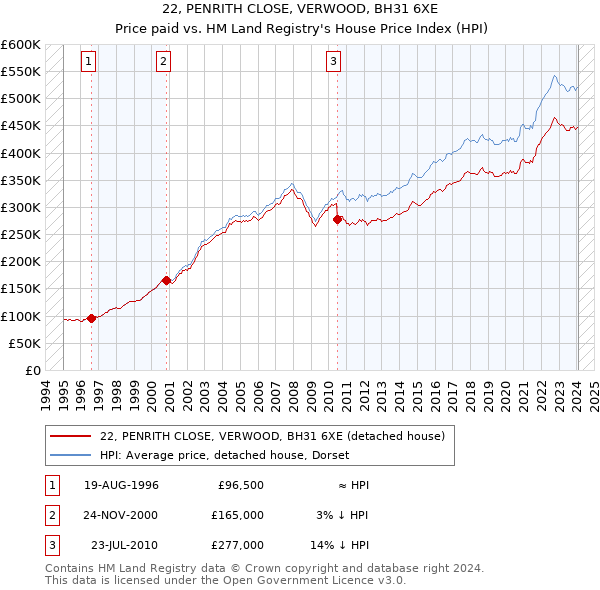 22, PENRITH CLOSE, VERWOOD, BH31 6XE: Price paid vs HM Land Registry's House Price Index
