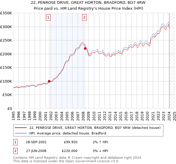22, PENROSE DRIVE, GREAT HORTON, BRADFORD, BD7 4RW: Price paid vs HM Land Registry's House Price Index
