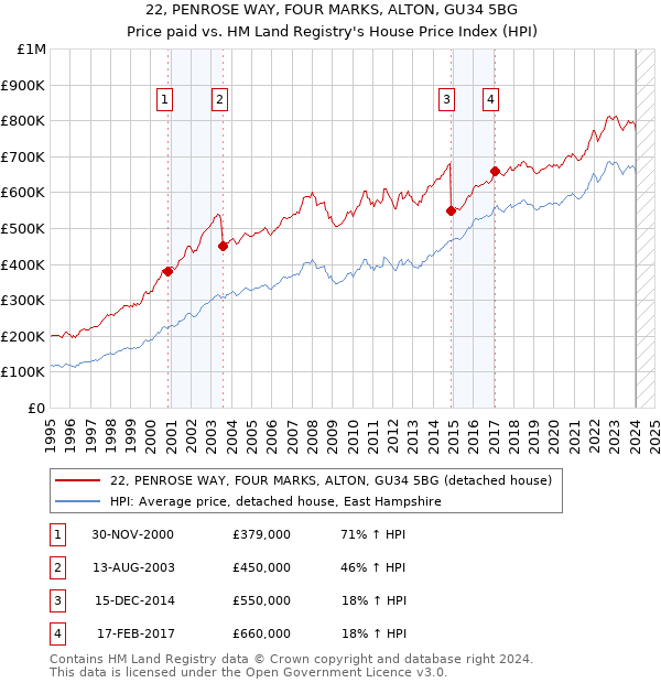 22, PENROSE WAY, FOUR MARKS, ALTON, GU34 5BG: Price paid vs HM Land Registry's House Price Index