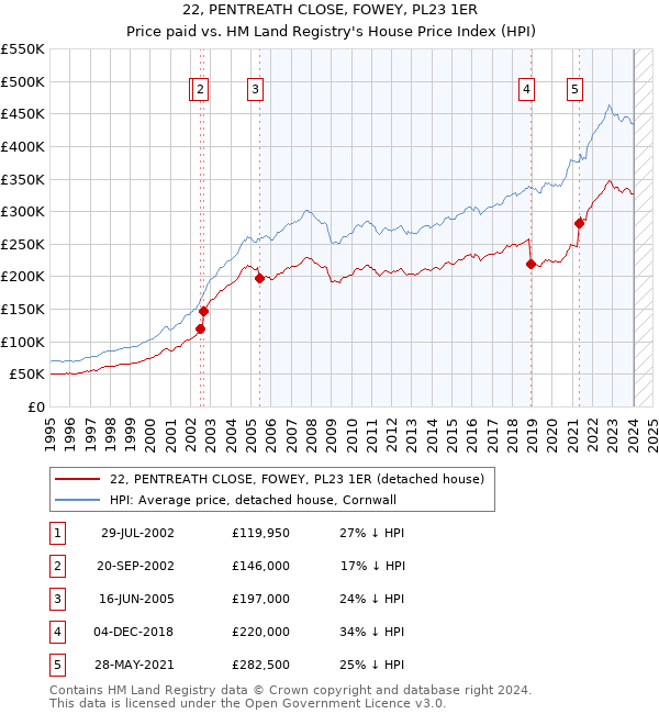 22, PENTREATH CLOSE, FOWEY, PL23 1ER: Price paid vs HM Land Registry's House Price Index