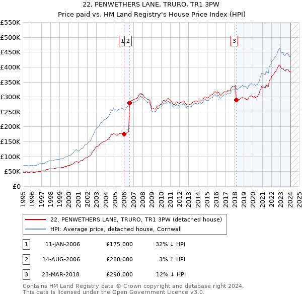 22, PENWETHERS LANE, TRURO, TR1 3PW: Price paid vs HM Land Registry's House Price Index