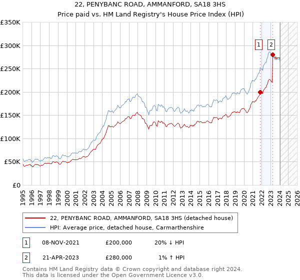 22, PENYBANC ROAD, AMMANFORD, SA18 3HS: Price paid vs HM Land Registry's House Price Index
