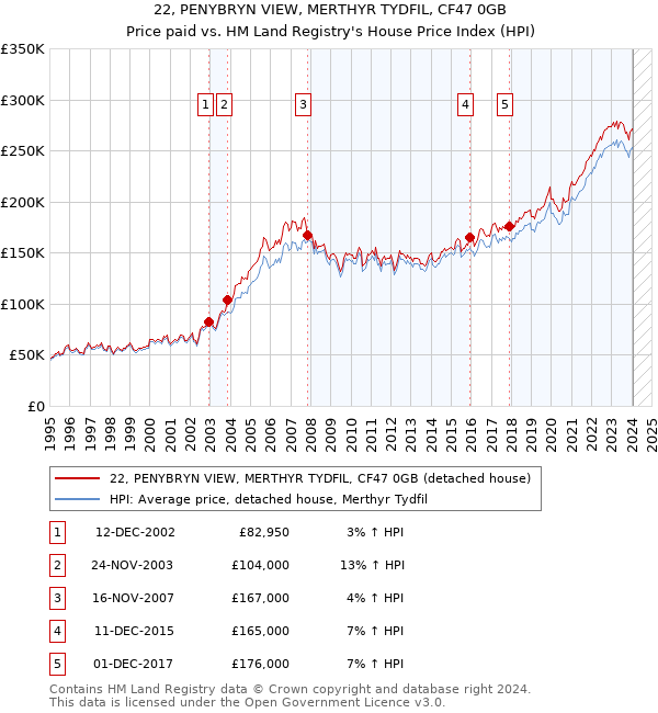 22, PENYBRYN VIEW, MERTHYR TYDFIL, CF47 0GB: Price paid vs HM Land Registry's House Price Index