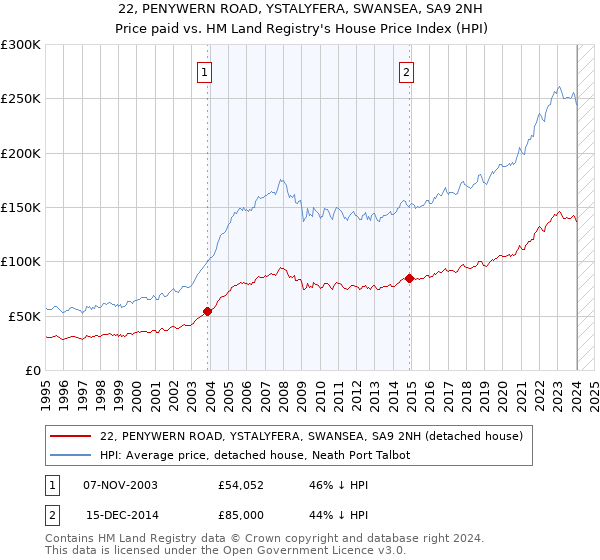 22, PENYWERN ROAD, YSTALYFERA, SWANSEA, SA9 2NH: Price paid vs HM Land Registry's House Price Index