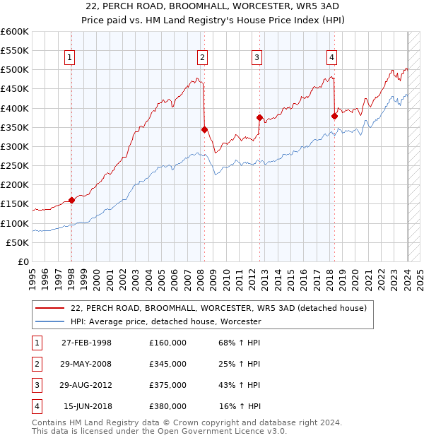 22, PERCH ROAD, BROOMHALL, WORCESTER, WR5 3AD: Price paid vs HM Land Registry's House Price Index