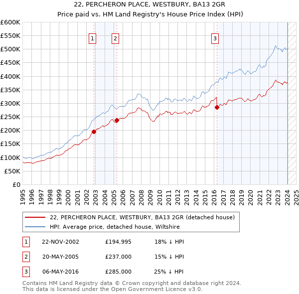 22, PERCHERON PLACE, WESTBURY, BA13 2GR: Price paid vs HM Land Registry's House Price Index