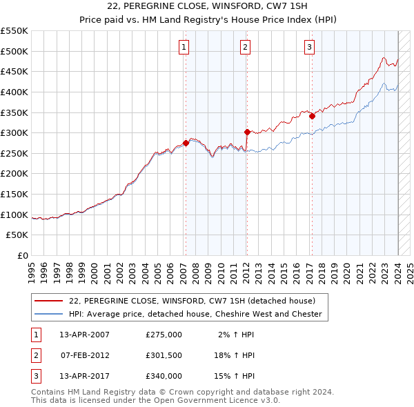 22, PEREGRINE CLOSE, WINSFORD, CW7 1SH: Price paid vs HM Land Registry's House Price Index