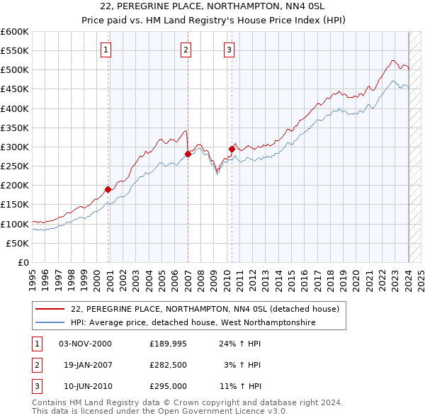 22, PEREGRINE PLACE, NORTHAMPTON, NN4 0SL: Price paid vs HM Land Registry's House Price Index